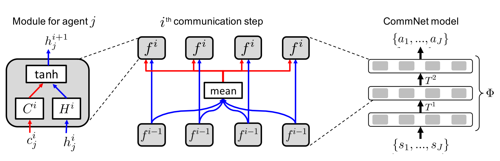 ../../../_images/CommNet_framework.png