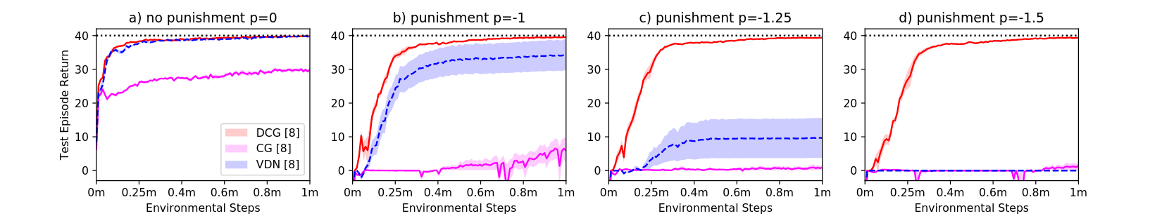 ../../../_images/DCG-Performance-Comparison.png