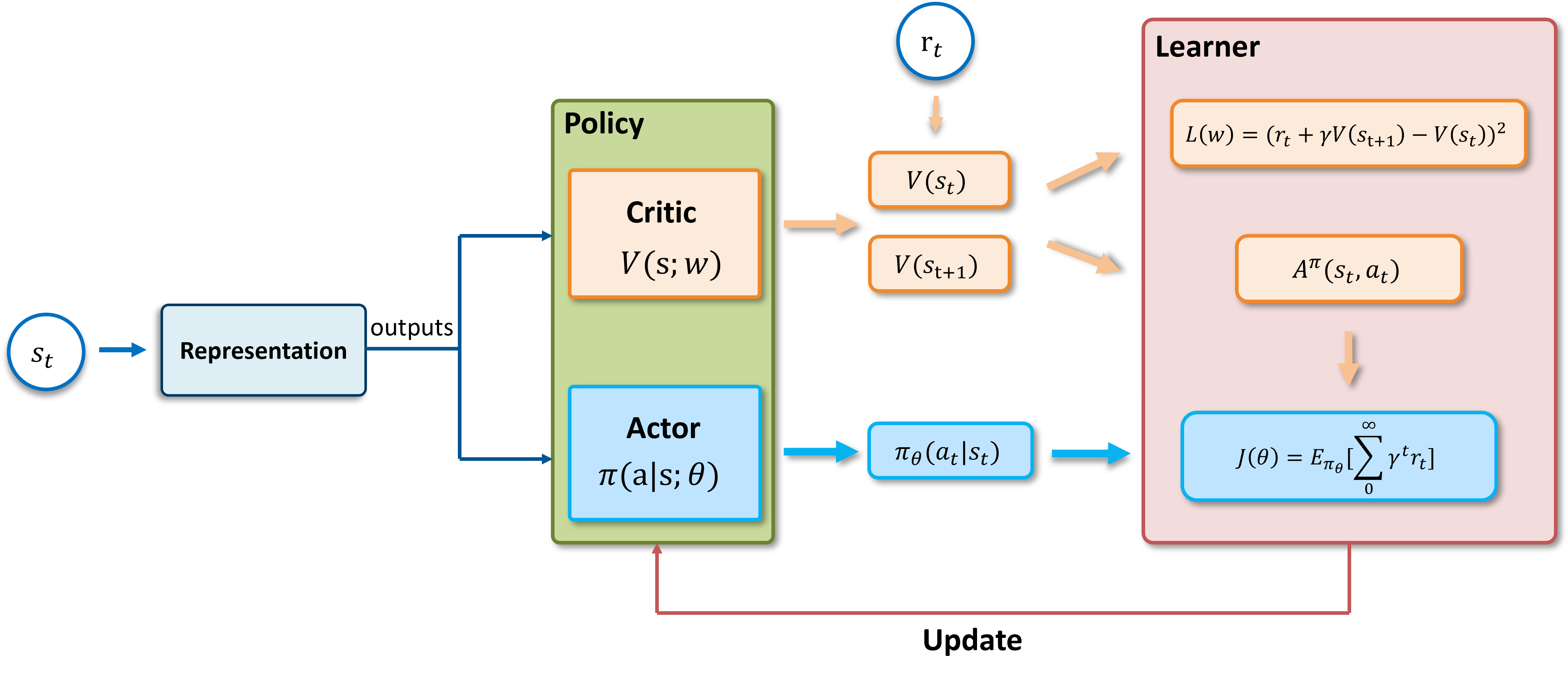 ../../../_images/a2c_framework.png